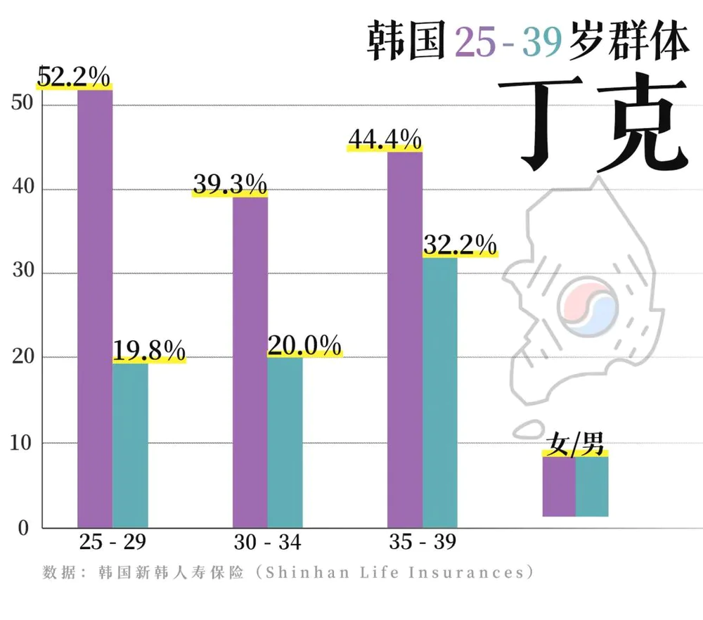 生育拒绝年轻韩国人怎么办__生育拒绝年轻韩国人的原因